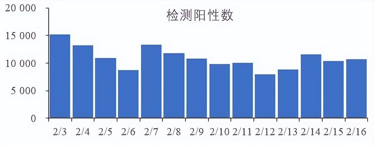 每日新增阳性5000例以上,新增2例变异株,曾光:新冠并没有消失